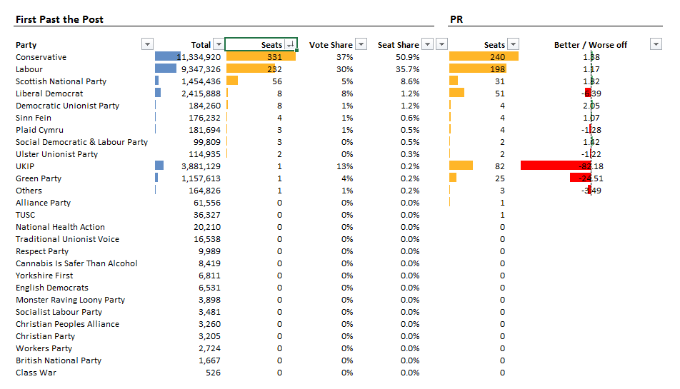 All UK seats, by party
