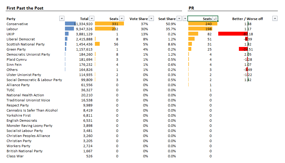 All UK seats, by party, if we had PR